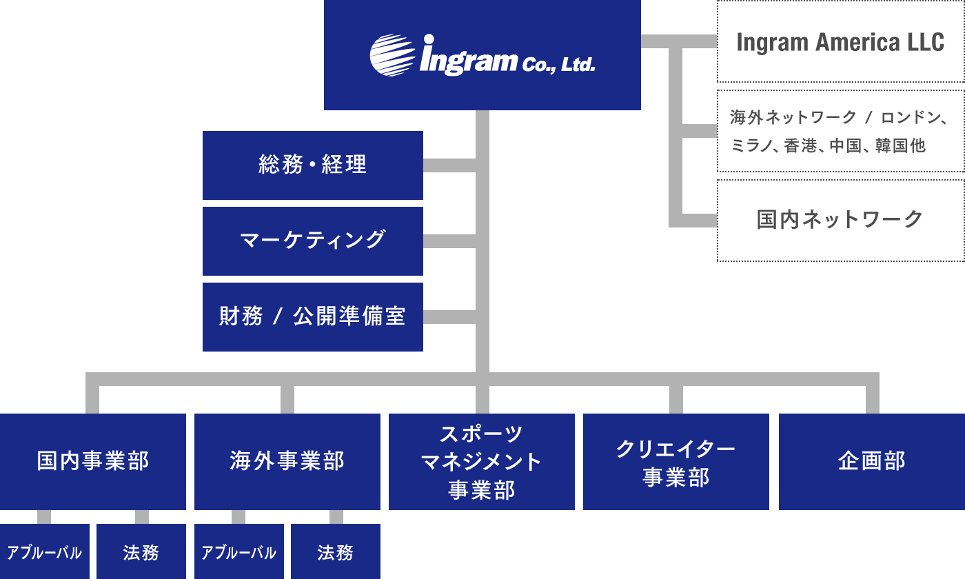 会社組織図